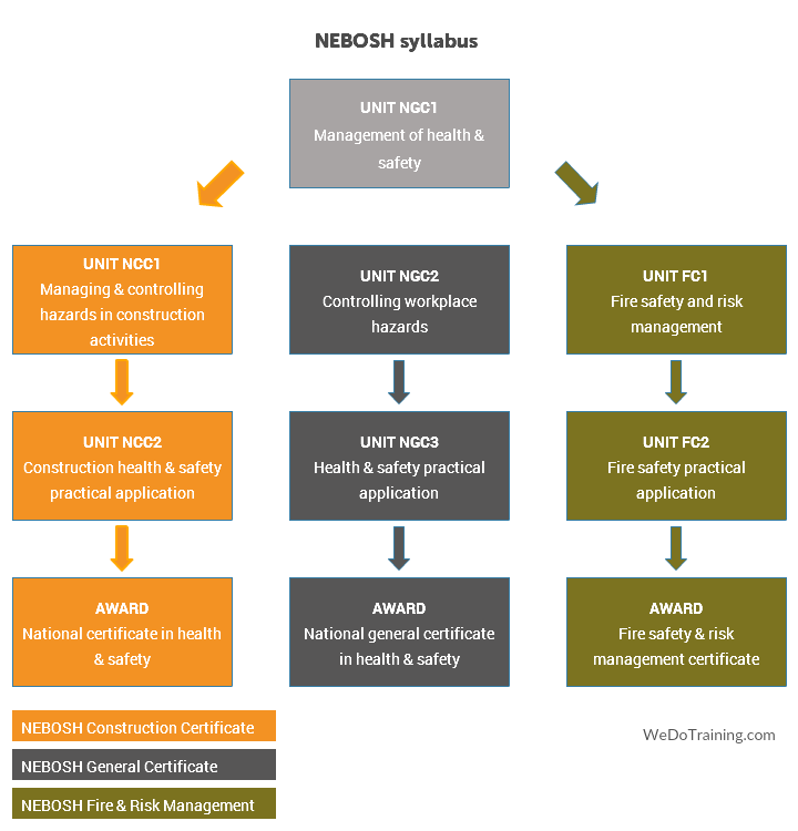 A flow chart showing the routes to complete the modules of the NEBOSH syllabus